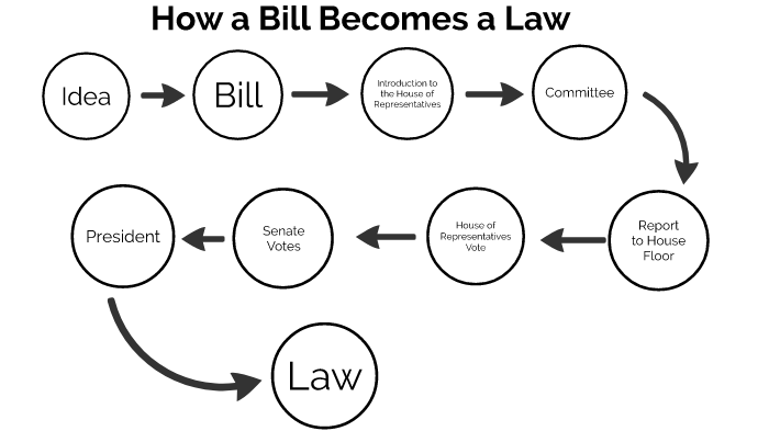 flowchart of how a bill becomes a law
